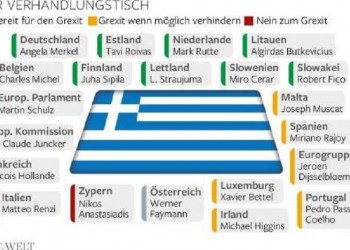 Welt: Ο «χάρτης» του Eurogroup για το ελληνικό ζήτημα
