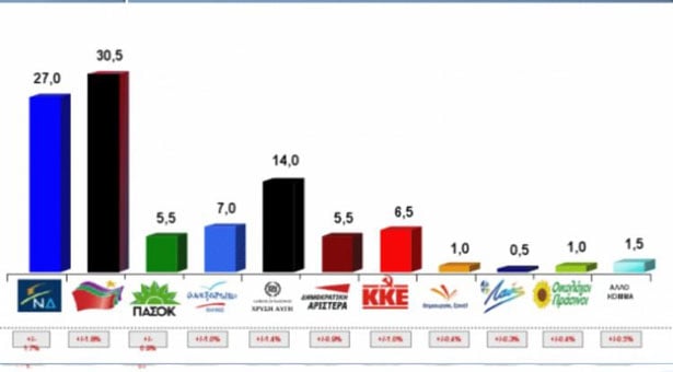 Πρώτο κόμμα ο ΣΥΡΙΖΑ με διαφορά