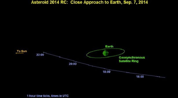 Αστεροειδής θα περάσει ξυστά από τη Γη (βίντεο)