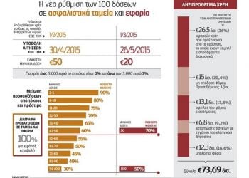 13 ερωτήσεις - απαντήσεις για τις 100 δόσεις