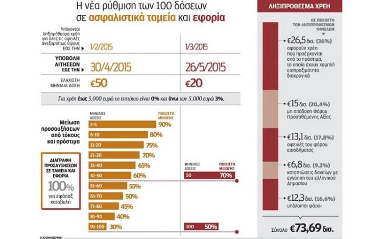 13 ερωτήσεις - απαντήσεις για τις 100 δόσεις