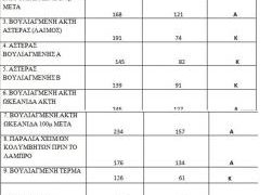 Γερμανοί, Γάλλοι και Βρετανοί τουρίστες προτιμούν σταθερά Ελλάδα