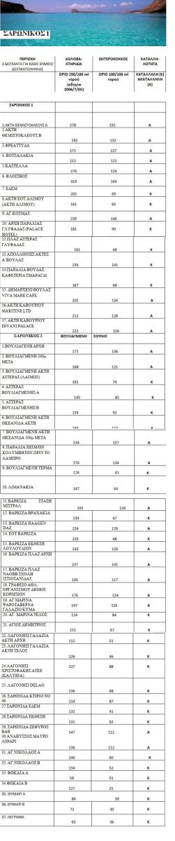 Γερμανοί, Γάλλοι και Βρετανοί τουρίστες προτιμούν σταθερά Ελλάδα