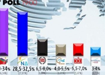 Exit polls: Ο ΣΥΡΙΖΑ νικητής των εκλογών με μικρή διαφορά από τη ΝΔ